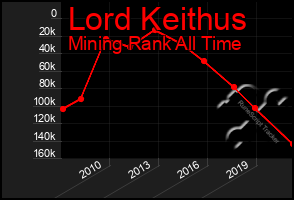 Total Graph of Lord Keithus