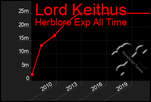 Total Graph of Lord Keithus