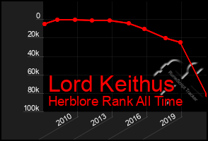 Total Graph of Lord Keithus