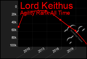 Total Graph of Lord Keithus