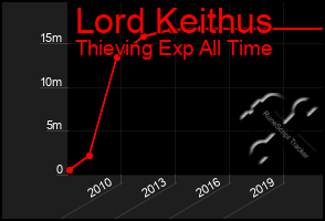 Total Graph of Lord Keithus