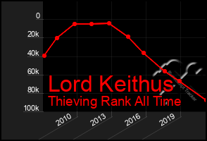 Total Graph of Lord Keithus