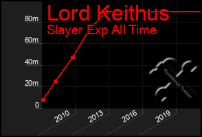 Total Graph of Lord Keithus