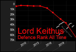 Total Graph of Lord Keithus