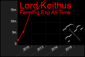 Total Graph of Lord Keithus