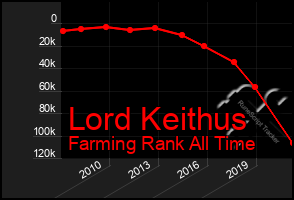 Total Graph of Lord Keithus