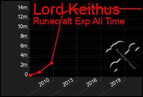 Total Graph of Lord Keithus