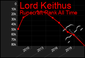 Total Graph of Lord Keithus