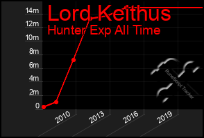 Total Graph of Lord Keithus