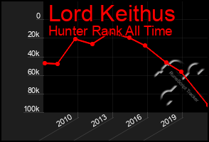 Total Graph of Lord Keithus