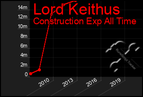 Total Graph of Lord Keithus