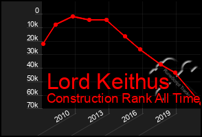 Total Graph of Lord Keithus