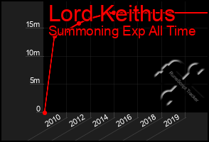 Total Graph of Lord Keithus