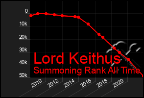 Total Graph of Lord Keithus