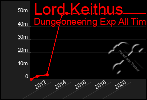 Total Graph of Lord Keithus