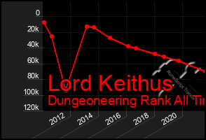 Total Graph of Lord Keithus