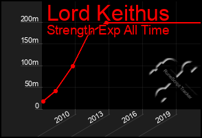 Total Graph of Lord Keithus