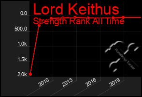 Total Graph of Lord Keithus