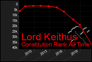 Total Graph of Lord Keithus