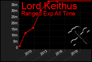 Total Graph of Lord Keithus