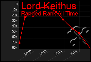 Total Graph of Lord Keithus