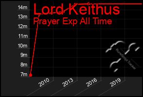 Total Graph of Lord Keithus