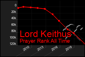 Total Graph of Lord Keithus