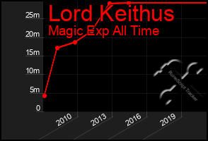 Total Graph of Lord Keithus