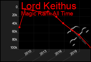 Total Graph of Lord Keithus