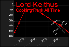 Total Graph of Lord Keithus