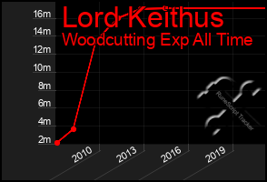 Total Graph of Lord Keithus