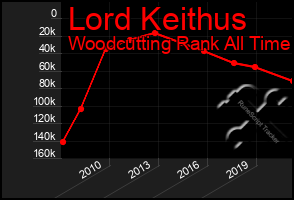 Total Graph of Lord Keithus