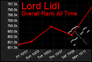 Total Graph of Lord Lidl