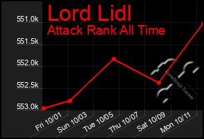 Total Graph of Lord Lidl