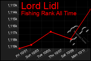 Total Graph of Lord Lidl