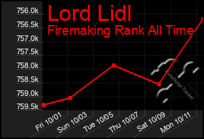 Total Graph of Lord Lidl