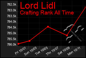 Total Graph of Lord Lidl