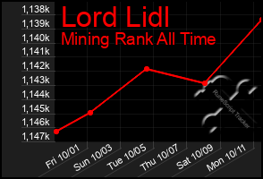 Total Graph of Lord Lidl