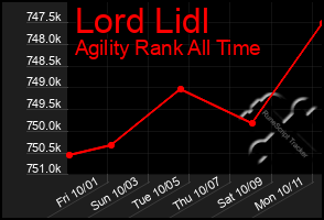 Total Graph of Lord Lidl