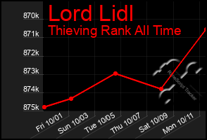 Total Graph of Lord Lidl