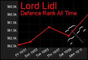 Total Graph of Lord Lidl