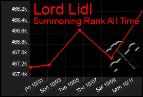 Total Graph of Lord Lidl