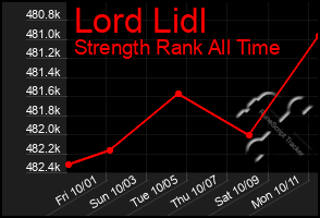 Total Graph of Lord Lidl