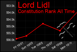 Total Graph of Lord Lidl