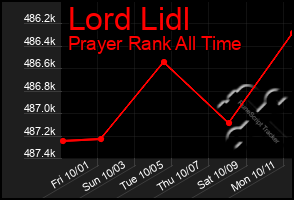 Total Graph of Lord Lidl