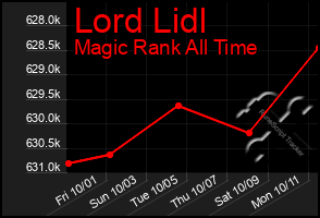 Total Graph of Lord Lidl