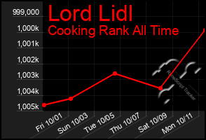 Total Graph of Lord Lidl