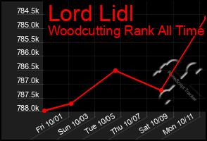 Total Graph of Lord Lidl