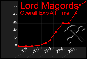 Total Graph of Lord Magords