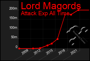 Total Graph of Lord Magords